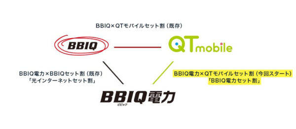 QTモバイルのBBIQ電力セット割